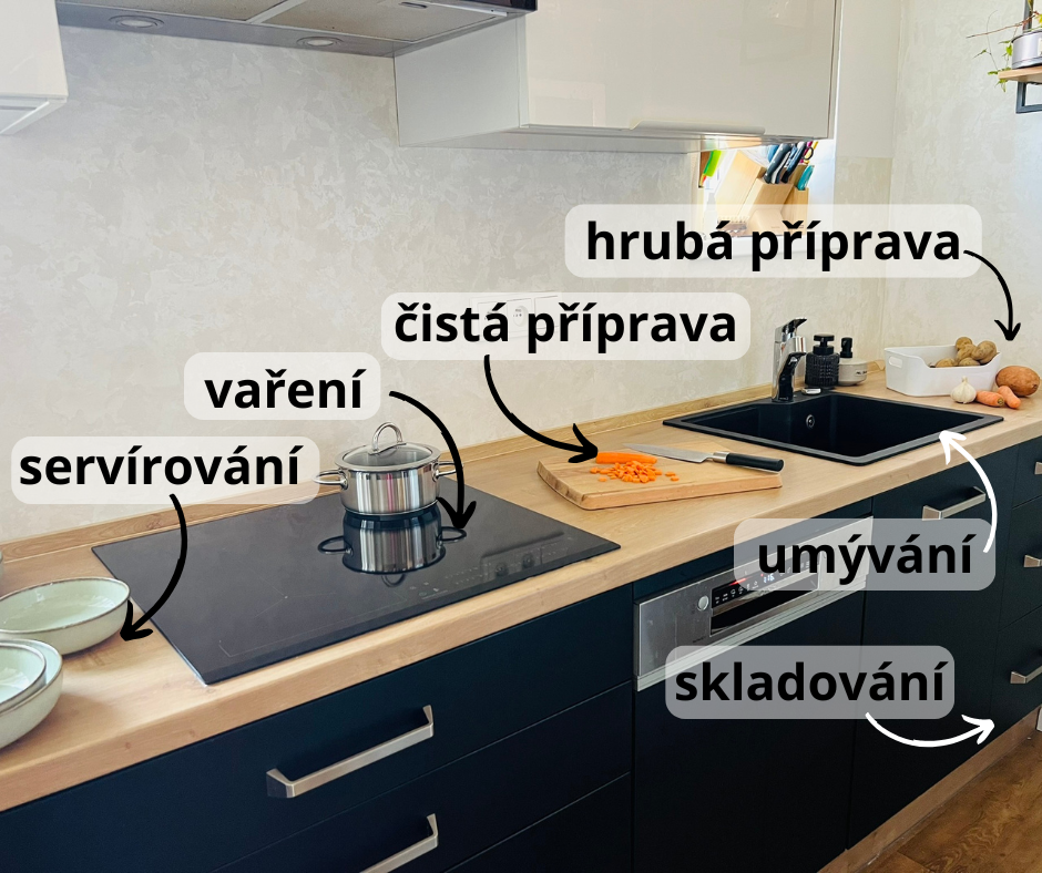 rozdělené kuchyně do pracovních zón umožňuje efektivní práci, příjemný pobyt v kuchyni a díky domácímu vaření můžete jíst zdravě